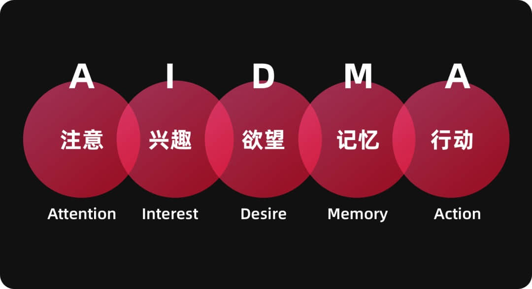用户体验分析工具——AIDMA 模型