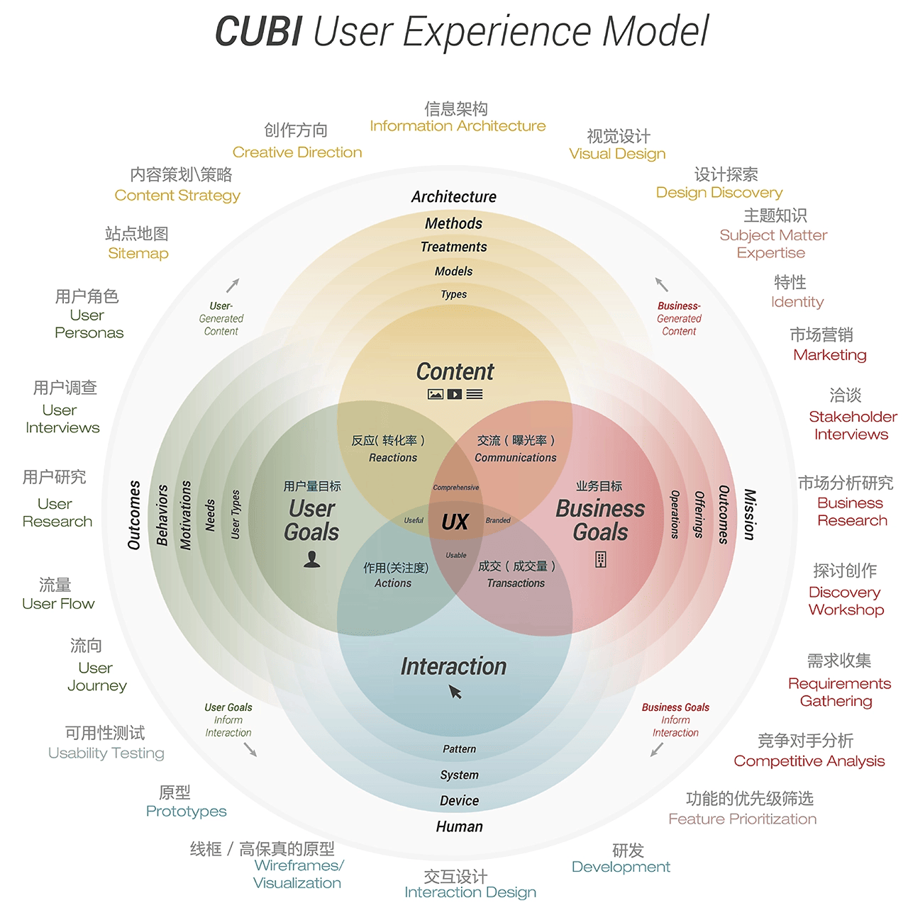用户体验分析工具——CUBI 模型
