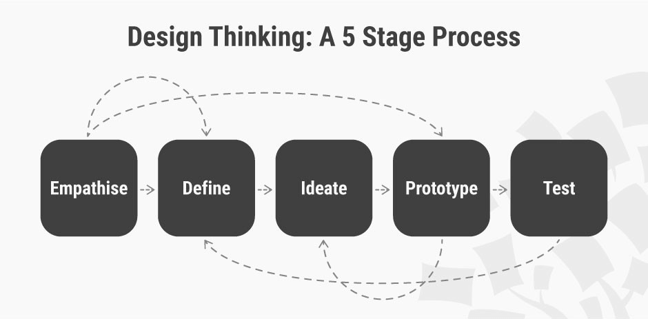 用户体验设计流程——斯坦福设计思维