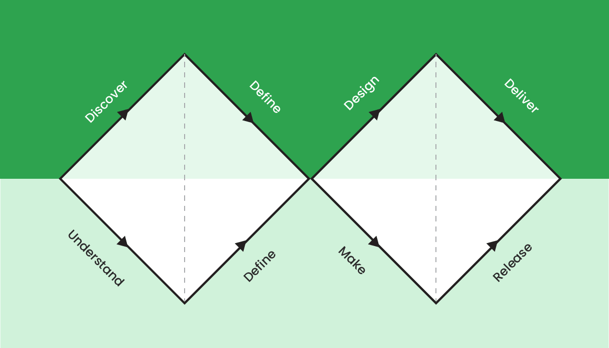 用户体验设计流程——双钻模型