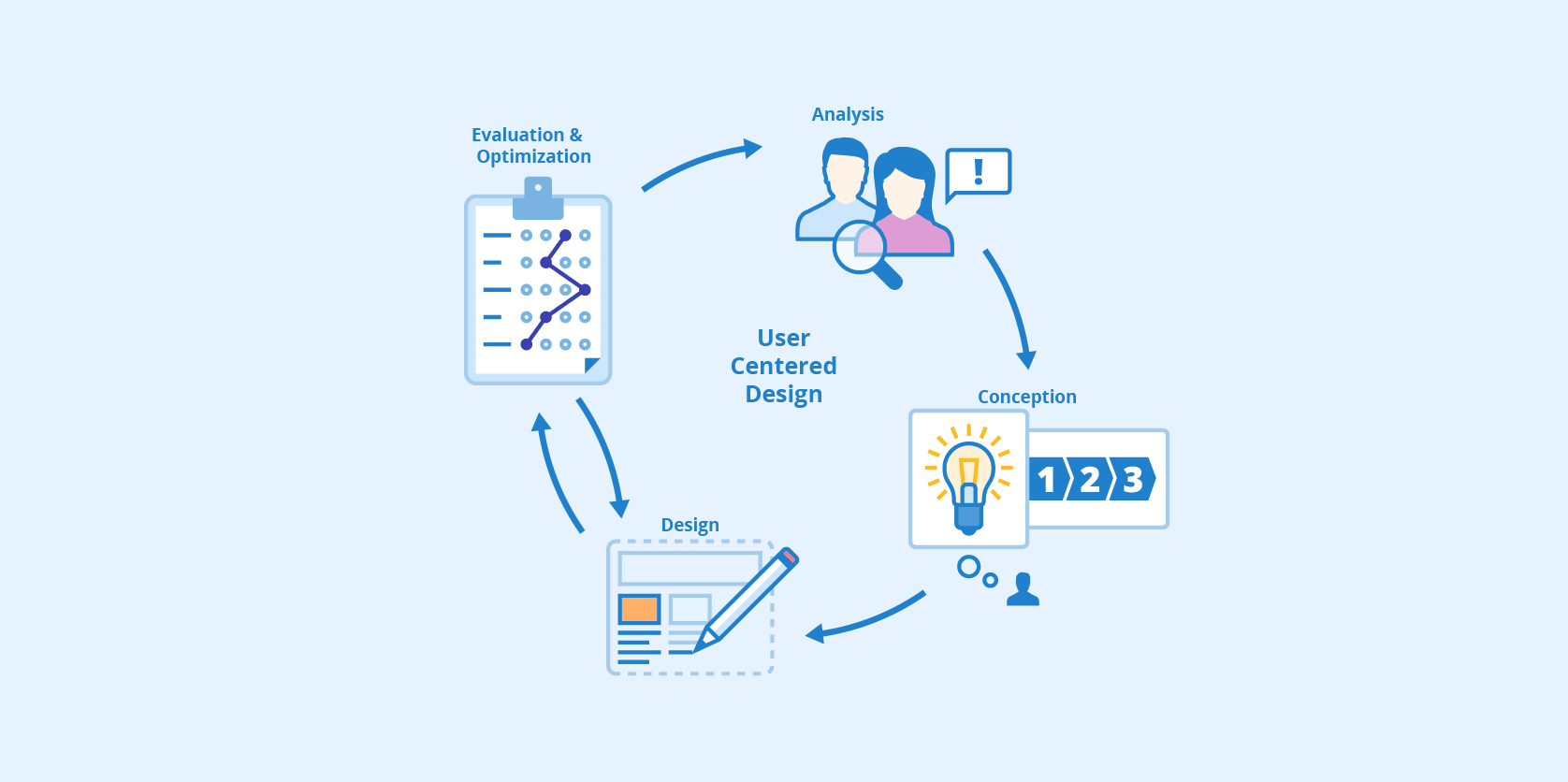 用户体验设计流程——用户为中心设计